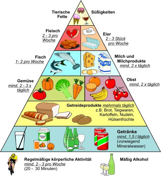Ernährungs Pyramide